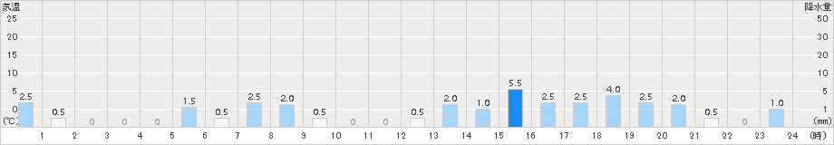 赤谷(>2015年03月13日)のアメダスグラフ