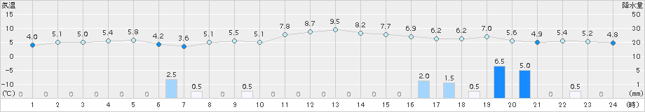 越廼(>2015年03月13日)のアメダスグラフ