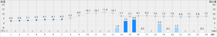 大田(>2015年03月13日)のアメダスグラフ