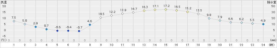 内之浦(>2015年03月13日)のアメダスグラフ