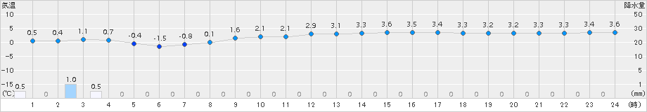 留萌(>2015年03月14日)のアメダスグラフ