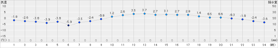 日高門別(>2015年03月14日)のアメダスグラフ