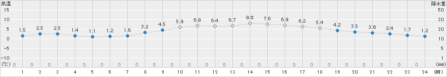 仙台(>2015年03月14日)のアメダスグラフ