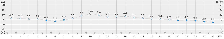 小名浜(>2015年03月14日)のアメダスグラフ
