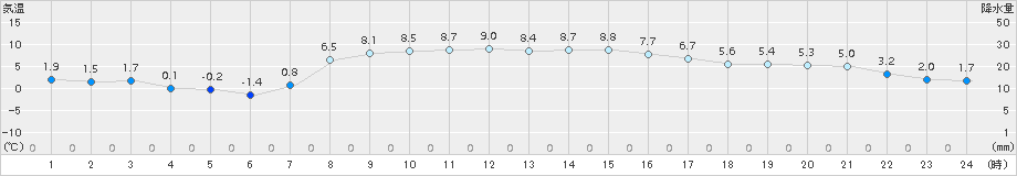 鉾田(>2015年03月14日)のアメダスグラフ