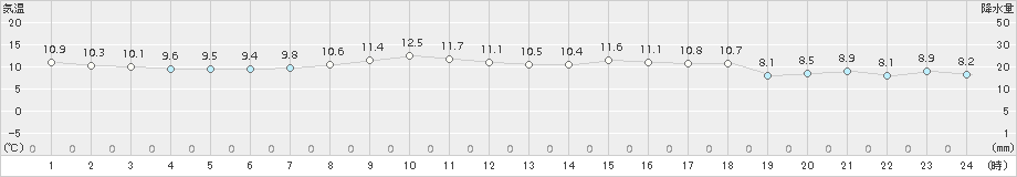 神津島(>2015年03月14日)のアメダスグラフ