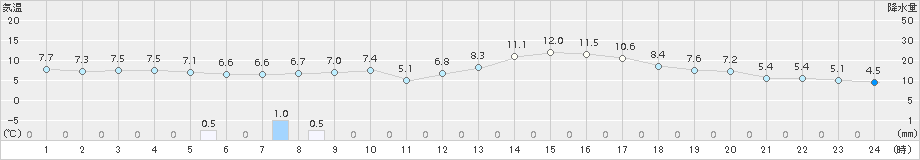 豊中(>2015年03月14日)のアメダスグラフ