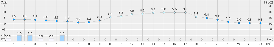 大朝(>2015年03月14日)のアメダスグラフ