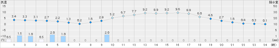 瑞穂(>2015年03月14日)のアメダスグラフ