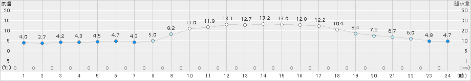 大栃(>2015年03月14日)のアメダスグラフ