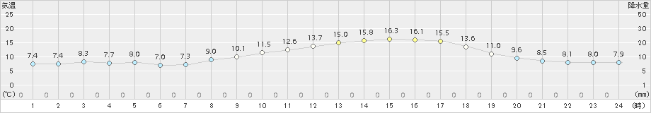 牧之原(>2015年03月14日)のアメダスグラフ