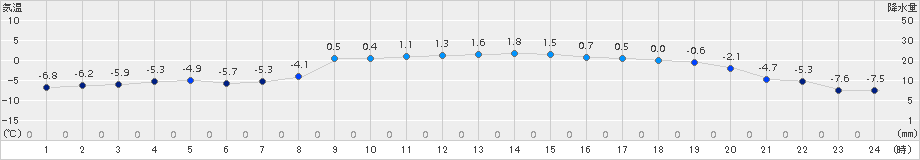 占冠(>2015年03月15日)のアメダスグラフ