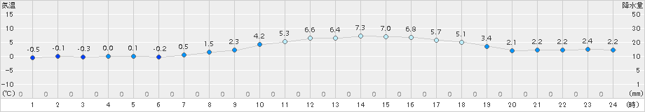 五所川原(>2015年03月15日)のアメダスグラフ