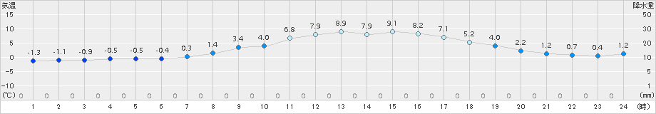 花巻(>2015年03月15日)のアメダスグラフ