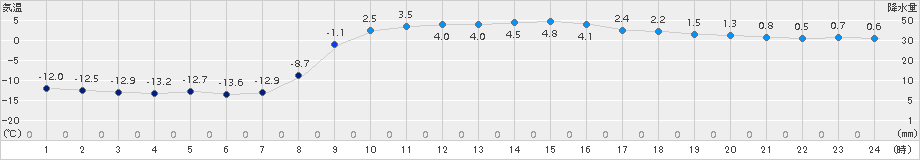 六厩(>2015年03月15日)のアメダスグラフ