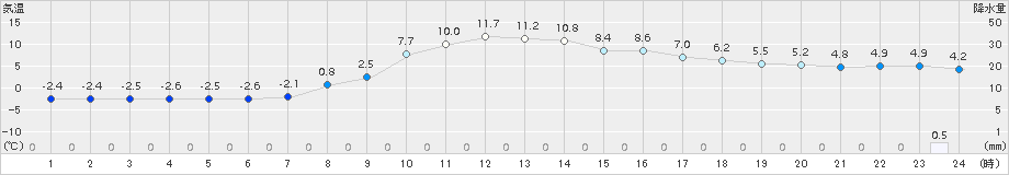 黒川(>2015年03月15日)のアメダスグラフ