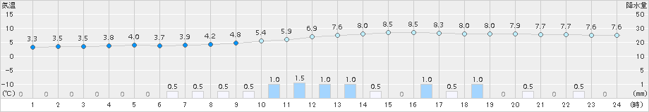 木頭(>2015年03月15日)のアメダスグラフ