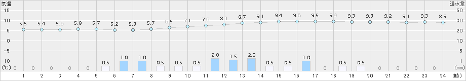 大栃(>2015年03月15日)のアメダスグラフ