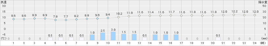 佐賀(>2015年03月15日)のアメダスグラフ