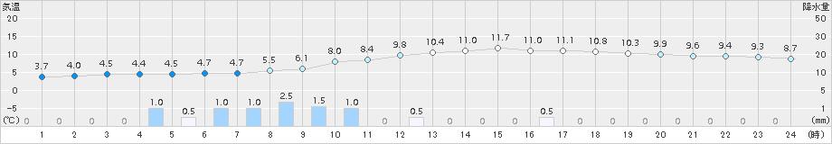 宇目(>2015年03月15日)のアメダスグラフ