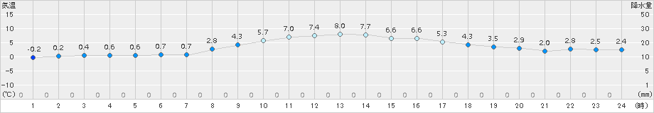 恵庭島松(>2015年03月16日)のアメダスグラフ