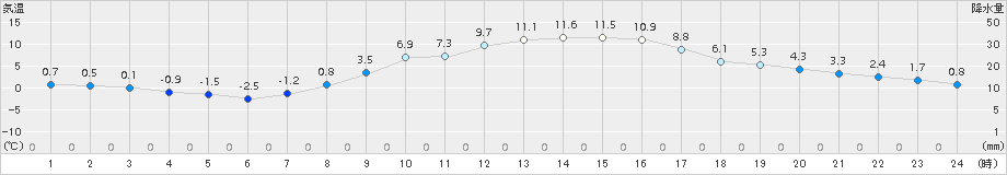 新庄(>2015年03月16日)のアメダスグラフ