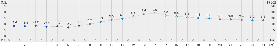 猪苗代(>2015年03月16日)のアメダスグラフ