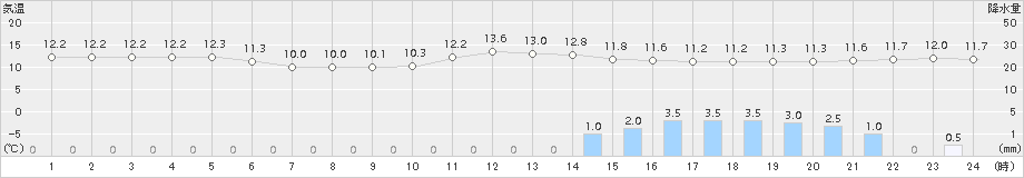 三浦(>2015年03月16日)のアメダスグラフ