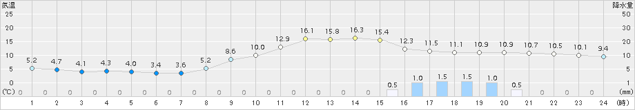 切石(>2015年03月16日)のアメダスグラフ