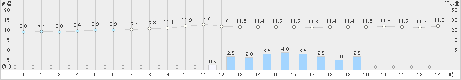 静岡空港(>2015年03月16日)のアメダスグラフ