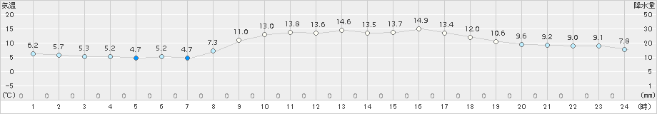 羽咋(>2015年03月16日)のアメダスグラフ