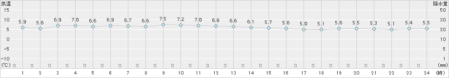 神恵内(>2015年03月17日)のアメダスグラフ