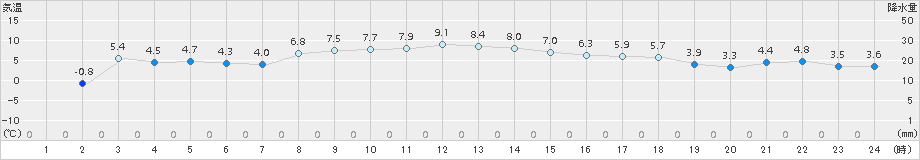 雄武(>2015年03月17日)のアメダスグラフ