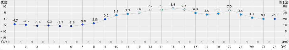 糠内(>2015年03月17日)のアメダスグラフ