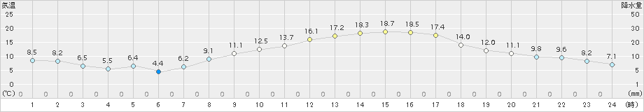 黒磯(>2015年03月17日)のアメダスグラフ