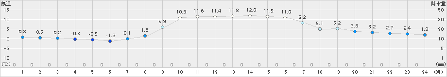 奥日光(>2015年03月17日)のアメダスグラフ