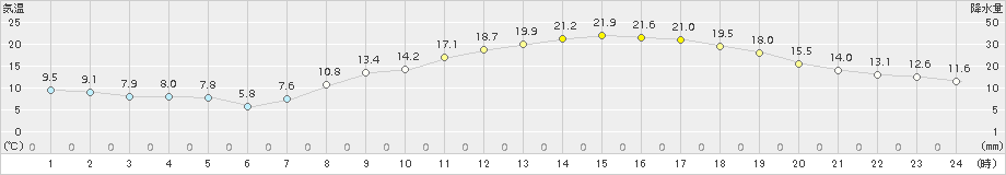 伊勢崎(>2015年03月17日)のアメダスグラフ