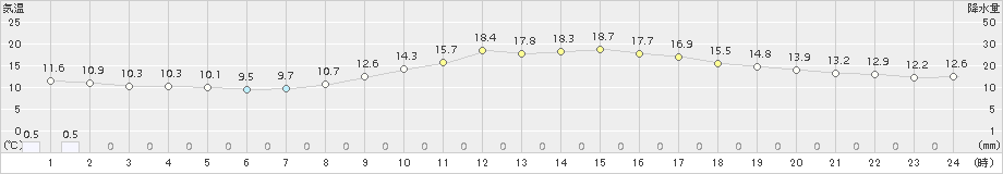 木更津(>2015年03月17日)のアメダスグラフ