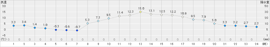 信濃町(>2015年03月17日)のアメダスグラフ