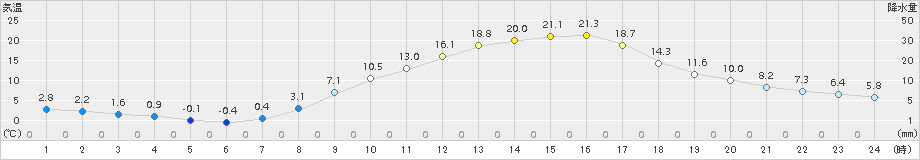 穂高(>2015年03月17日)のアメダスグラフ