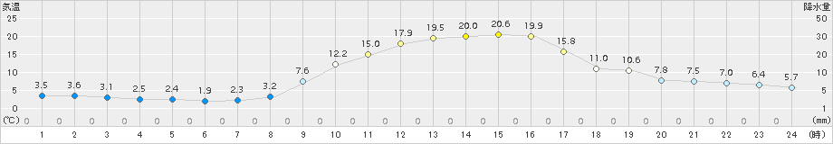 南木曽(>2015年03月17日)のアメダスグラフ