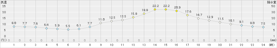 南信濃(>2015年03月17日)のアメダスグラフ