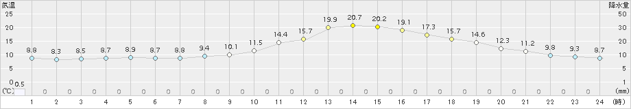 切石(>2015年03月17日)のアメダスグラフ