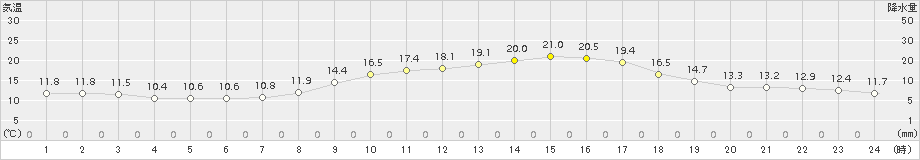 大府(>2015年03月17日)のアメダスグラフ