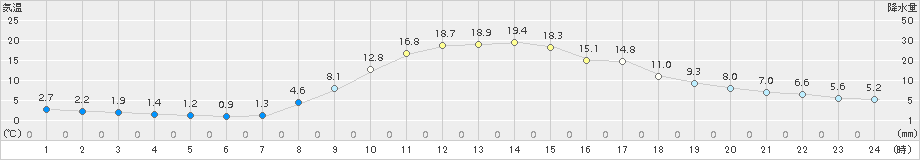 樽見(>2015年03月17日)のアメダスグラフ