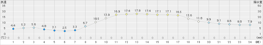 七尾(>2015年03月17日)のアメダスグラフ