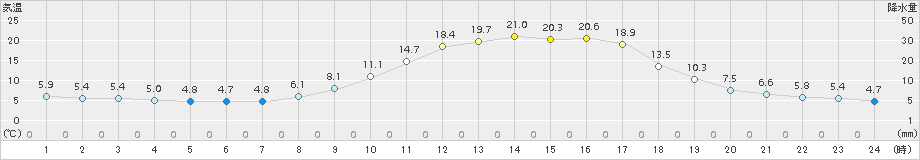 信楽(>2015年03月17日)のアメダスグラフ