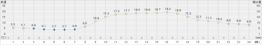 能勢(>2015年03月17日)のアメダスグラフ