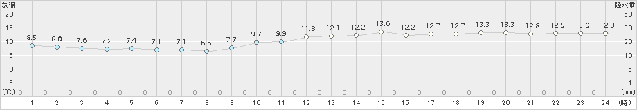 大分(>2015年03月17日)のアメダスグラフ