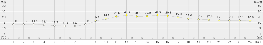 志布志(>2015年03月17日)のアメダスグラフ